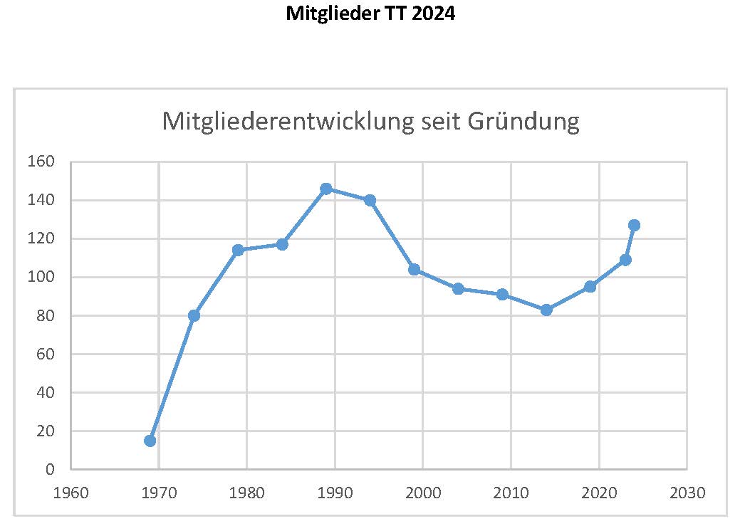 Mitglieder TT 2024