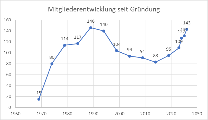 Mitglieder_seid_Gründung.png